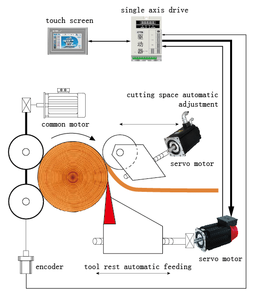 Built-in Vector motor