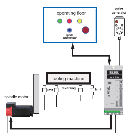 Built-in Vector motor