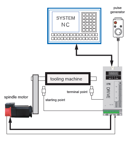 Built-in Vector motor