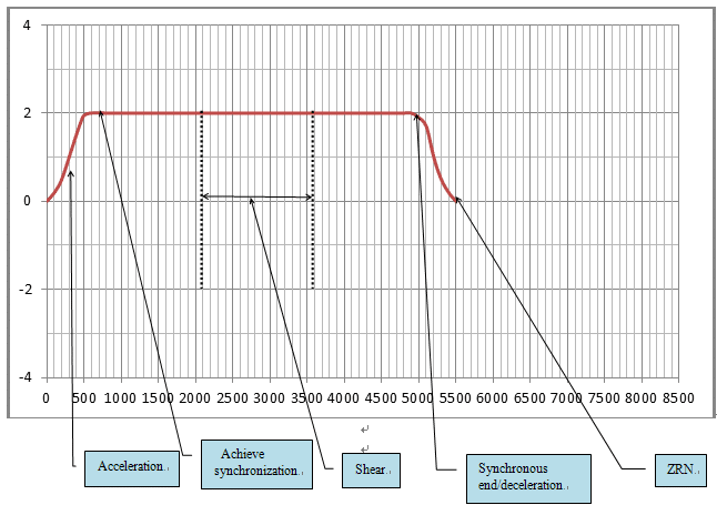 Built-in Vector motor