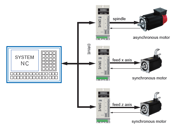 Built-in Vector motor