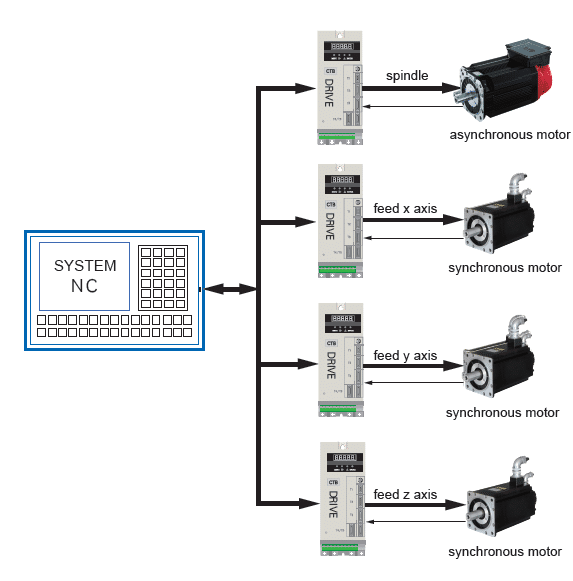 Built-in Vector motor