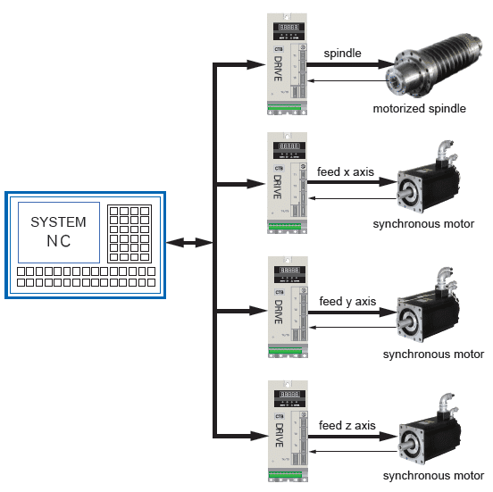 Built-in Vector motor