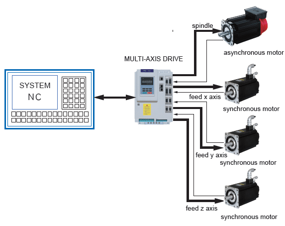 Built-in Vector motor