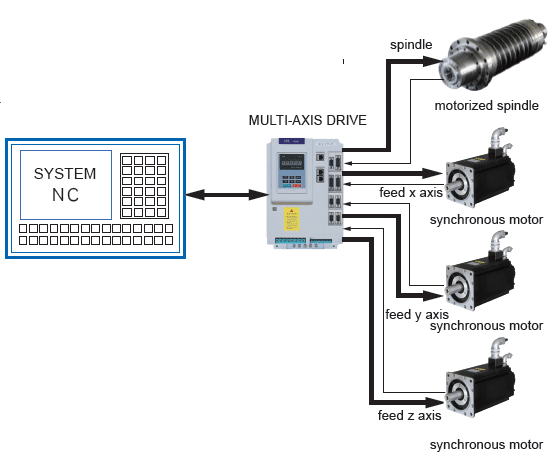 Built-in Vector motor