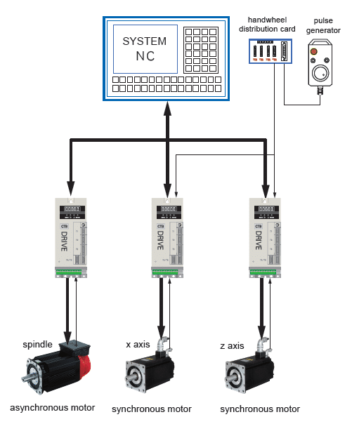 Built-in Vector motor