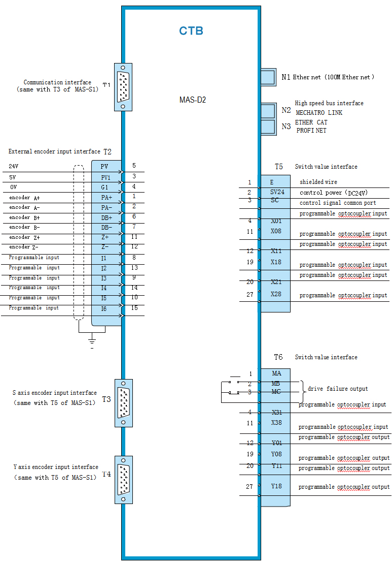 Double axis servo drive