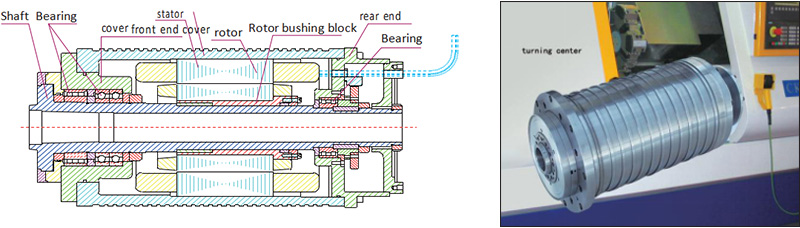 Built-in spindle 