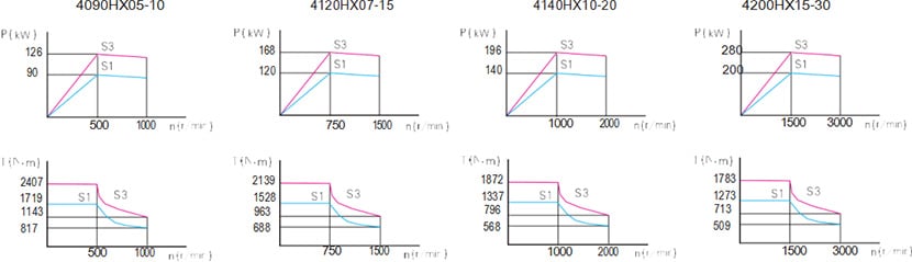 Permanent magnet synchronous servo motor 