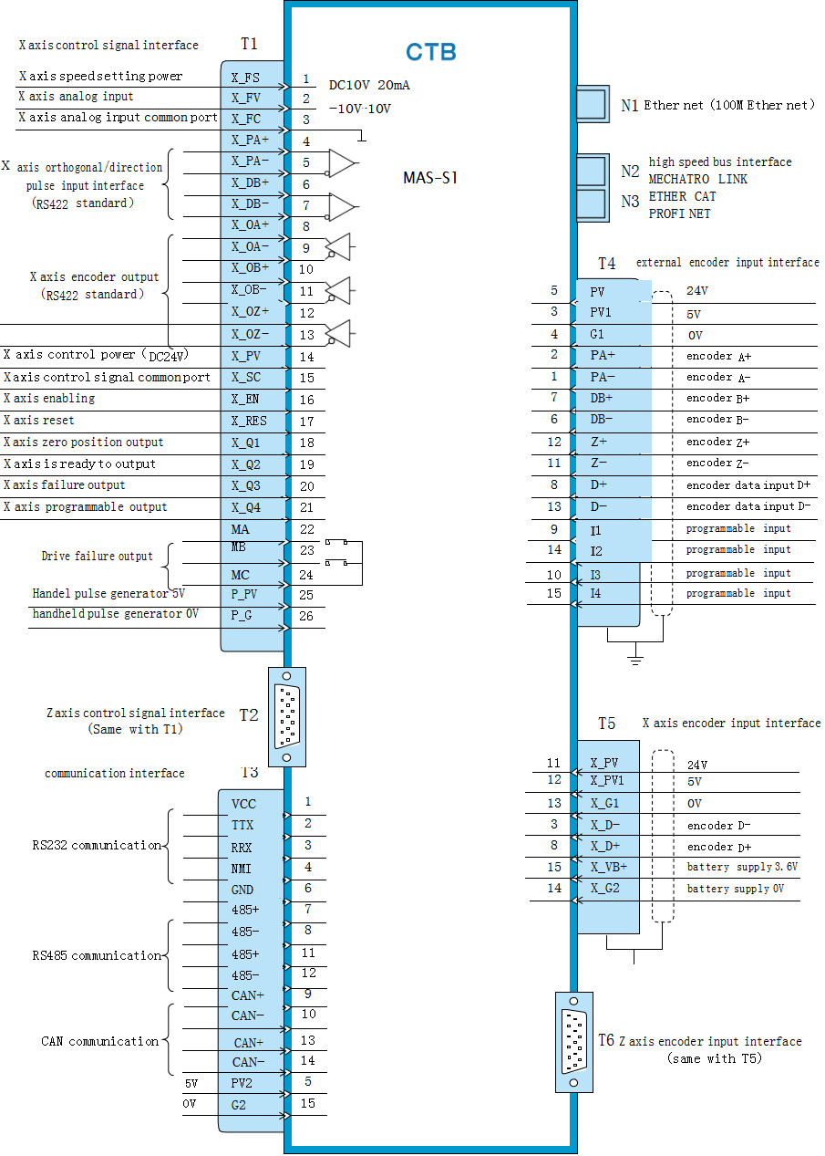 Triple axis servo drive