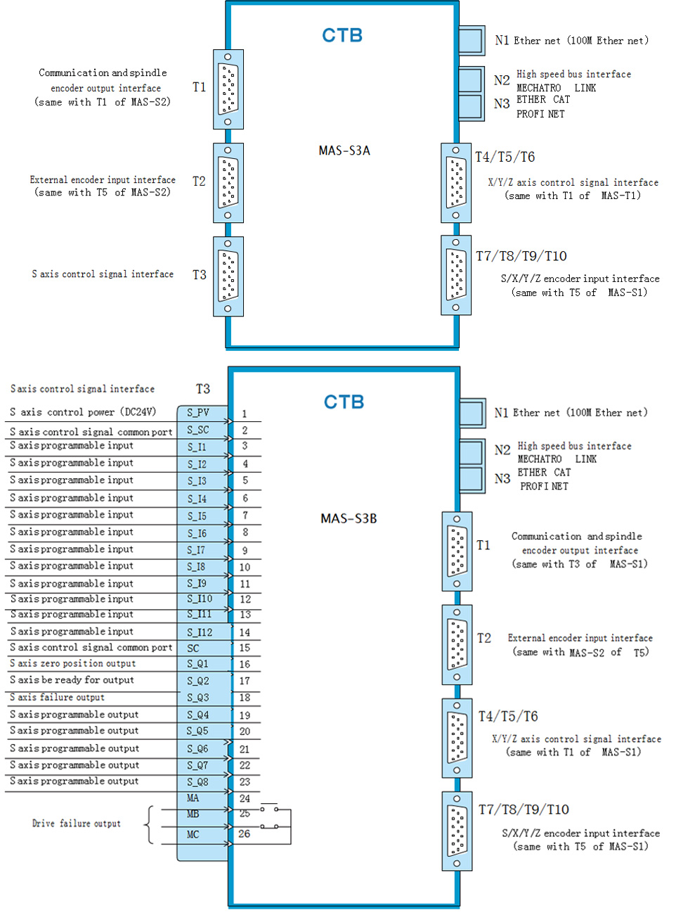 Four axis servo drive